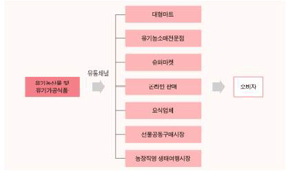 중국의 유기농식품 주요 유통채널