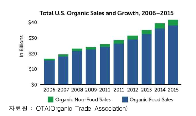 미국 유기농 시장 성장세