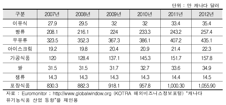 캐나다 유기식품 판매현황