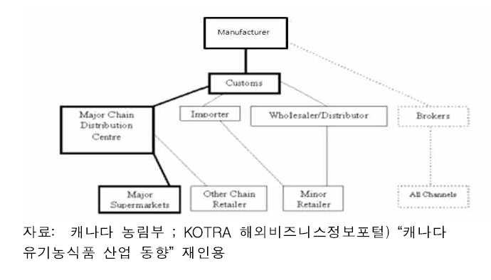 캐나다 유기농식품 유통구조