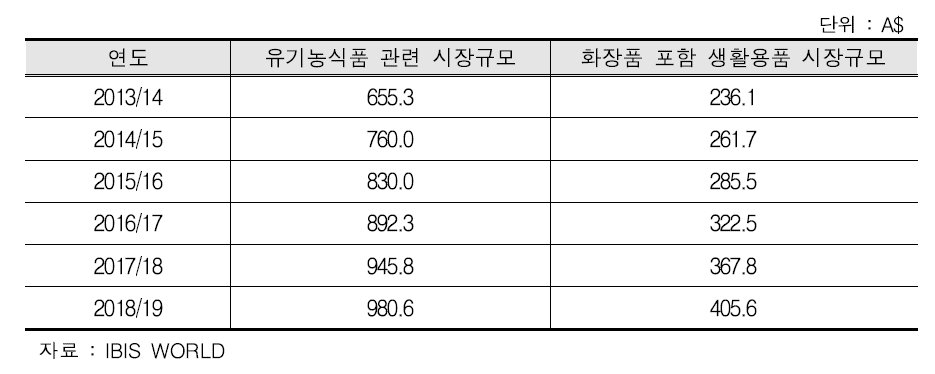 호주 유기농제품시장 규모