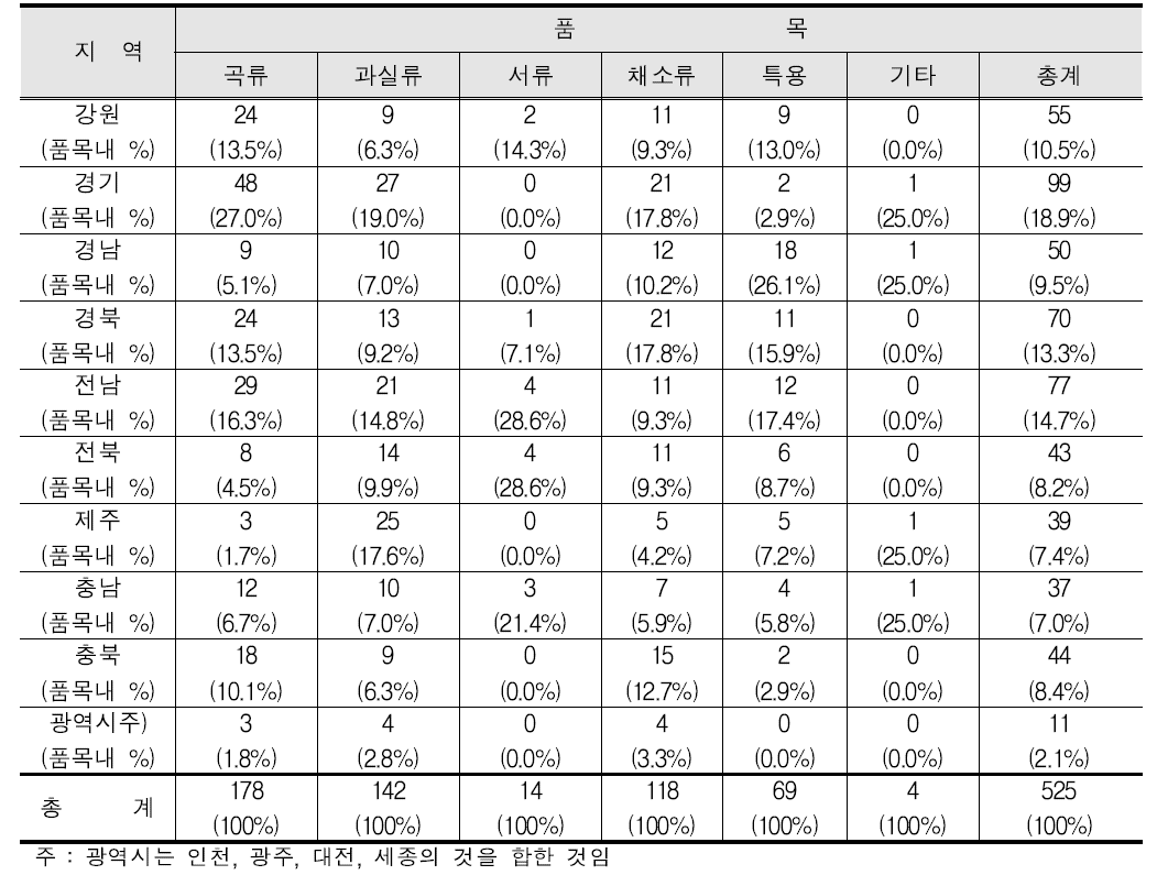 유기농산물 생산농가 조사대상 지역별 품목별 농가수