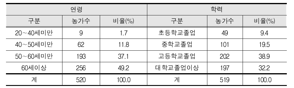 조사농가 개요