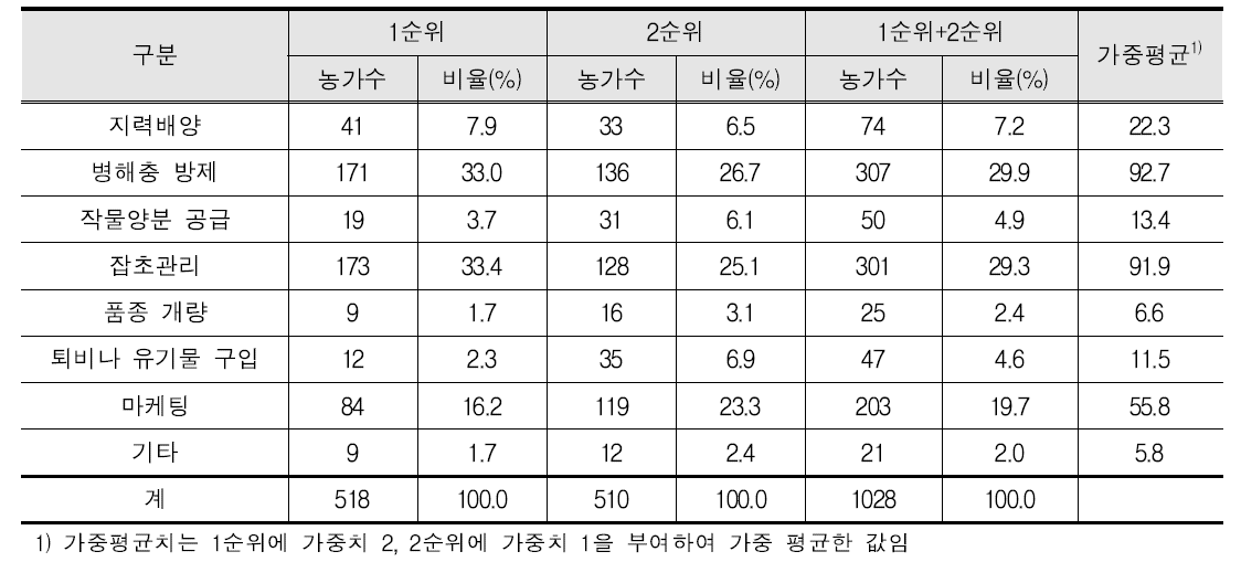 유기농산물 생산에 있어서 애로사항