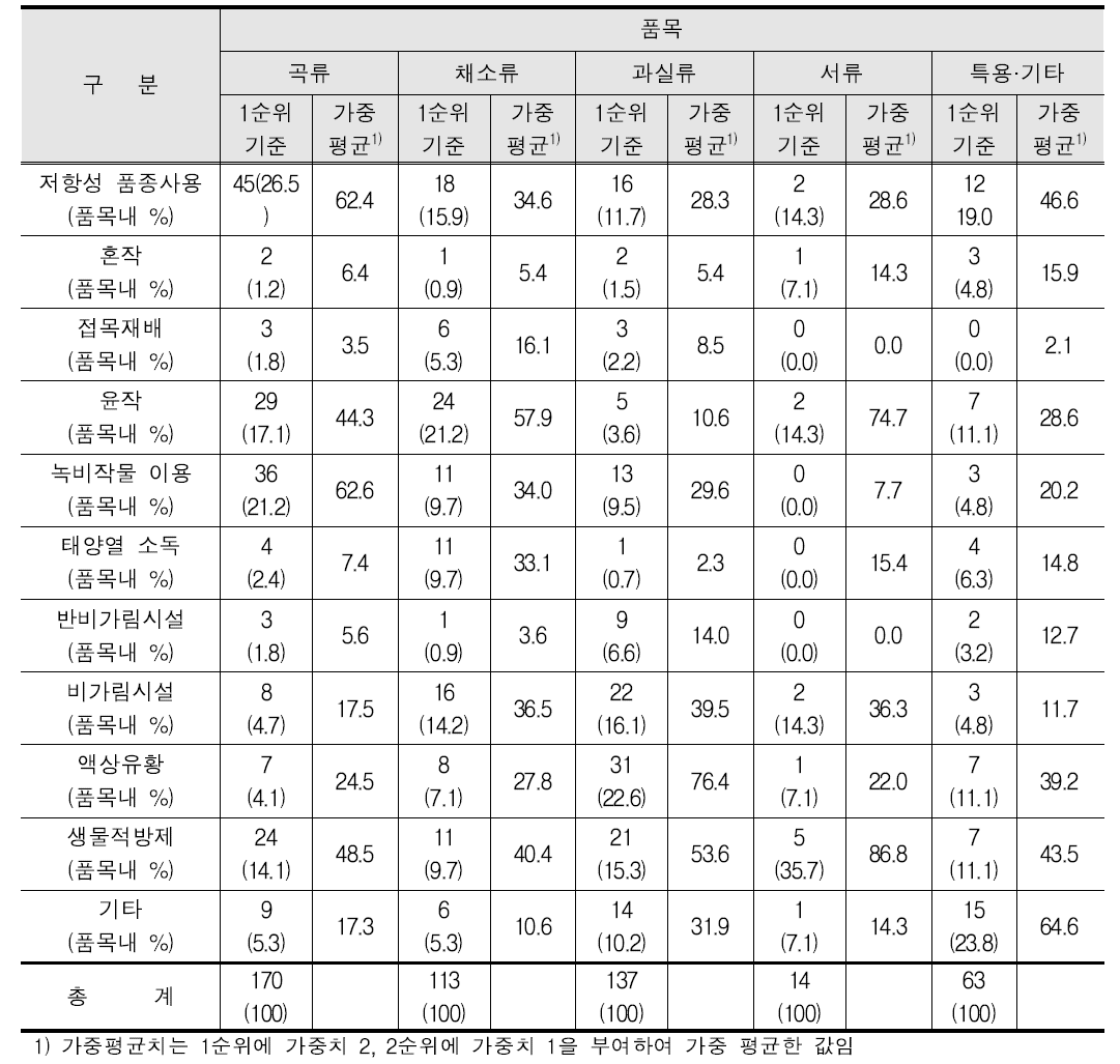 품목별 병해관리 방법