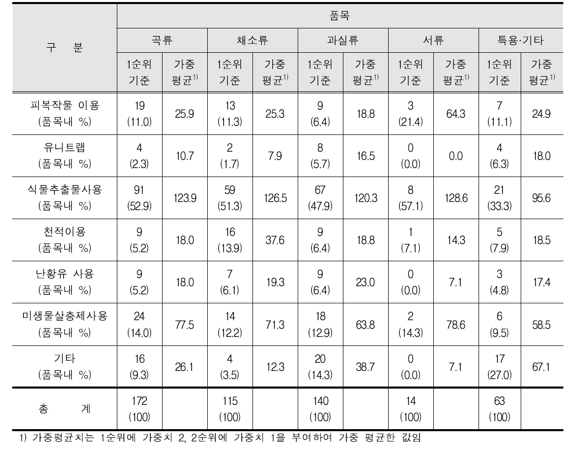 품목별 해충관리 방법