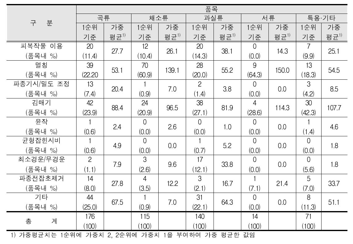 품목별 잡초관리 방법