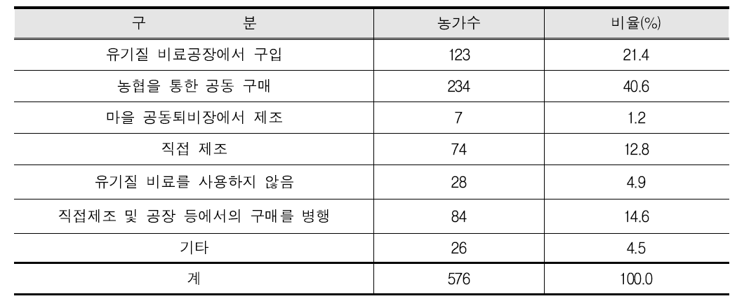 품목별 토양비옥도 관리방법(복수응답)