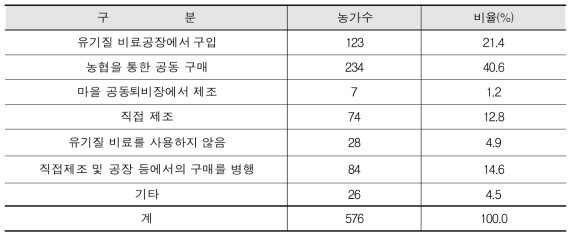 유기질 비료 조달 방법(복수응답)