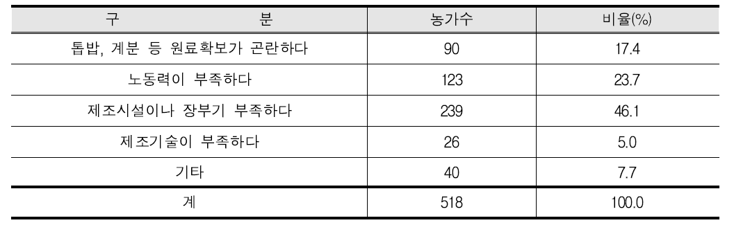 퇴비제조시 어려운 점(복수응답)