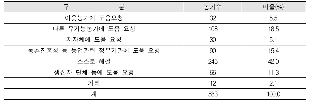 유기농업 실행 중 돌발 사항 발생 시 대처 방법(복수응답)