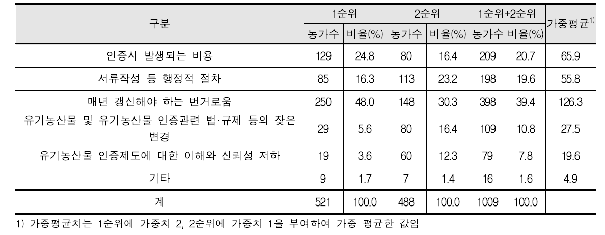 유기농산물 인증시 애로사항