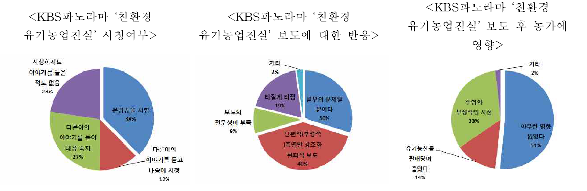 KBS파노라마 ‘친환경 유기농업진실’ 보도 시청, 시청반응 빛 보도 후 영향