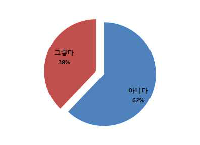 유기농업과 관행농업의 병행 여부