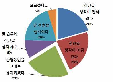 관행농업재배농지 유기농업으로 전환 의사여부