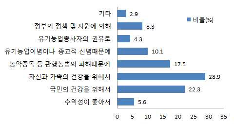 유기농산물 생산하게 된 동기(복수응답)