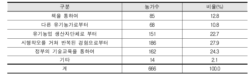 유기농업 기술 및 지식 습득방법(복수응답)