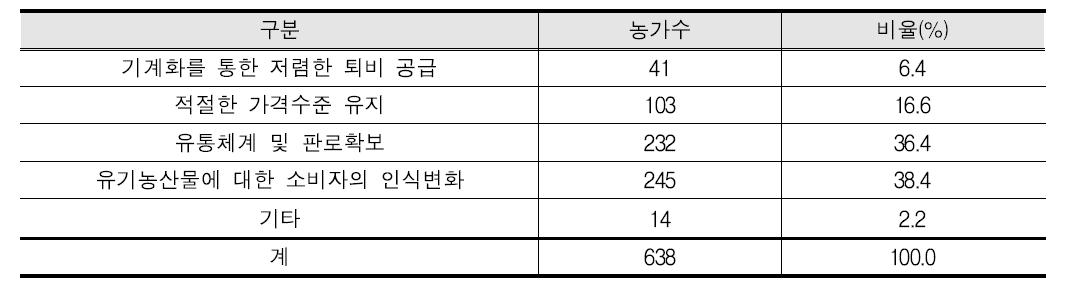 성공적인 유기농업 경영을 위해 해결해야할 과제(복수응답)