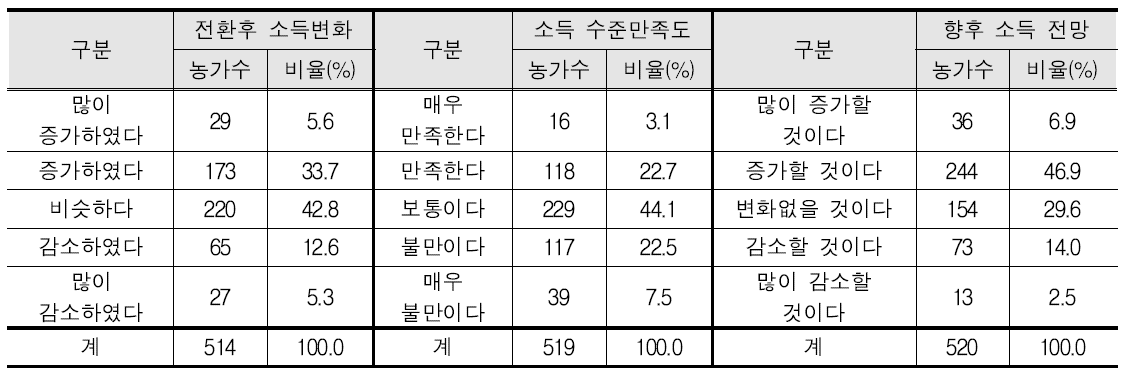 유기농업 전환 후 농가의 소득변화, 만족도 및 향후 소득전망