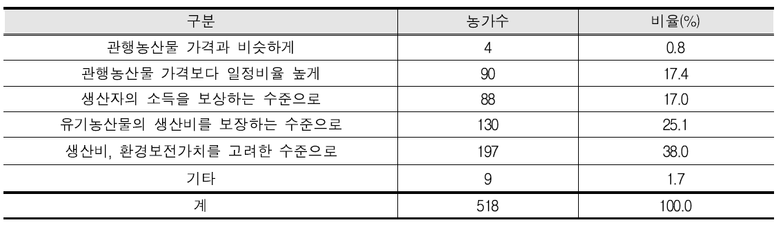 유기농산물의 가격결정 기준