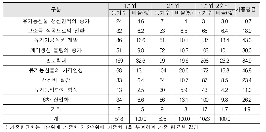 유기농업에 있어서 소득증대 방안