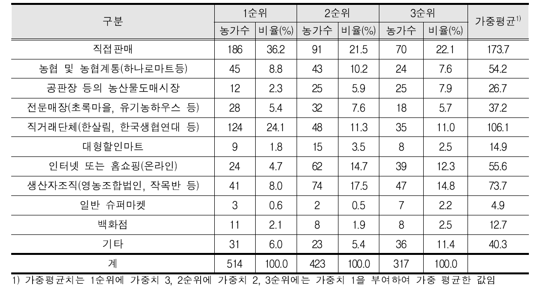 유기농산물의 주요 판매처