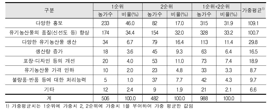 유기농산물 판로 확대 및 판매 증가를 위한 방안