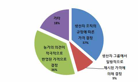 생산자그룹에서의 가격결정방식