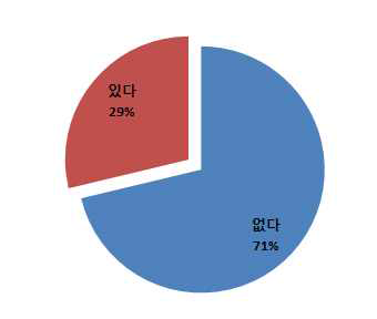 유기농업 후계자 존재 여부