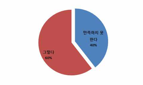 생산자그룹 가격결정 방식에 대한 만족도