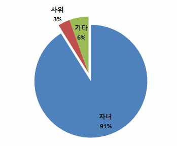 누가 후계자가 될지 여부