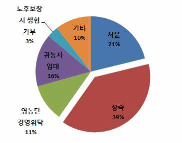 유기농업 중단 시 농지 처분방법