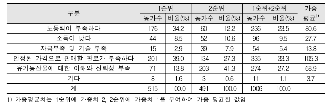 유기농업 분야의 문제점