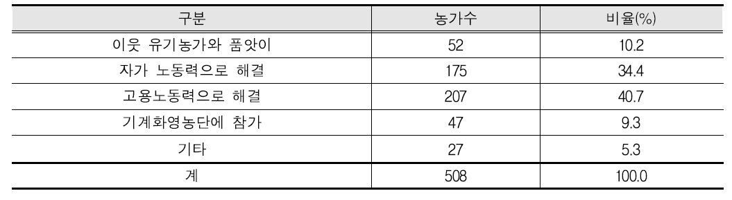 노동력 부족을 해결하는 방법