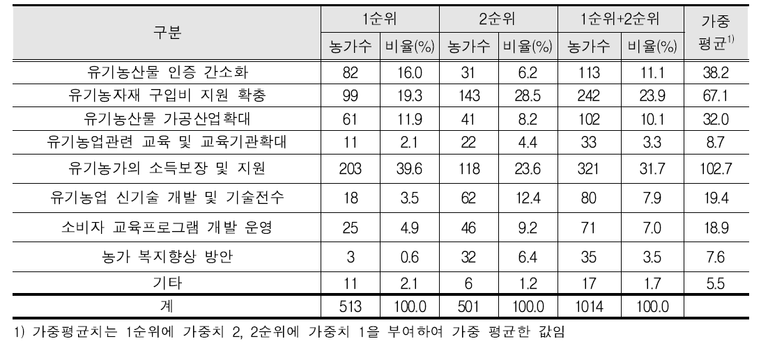 정부가 정책적으로 지원해 주었으면 하는 분야