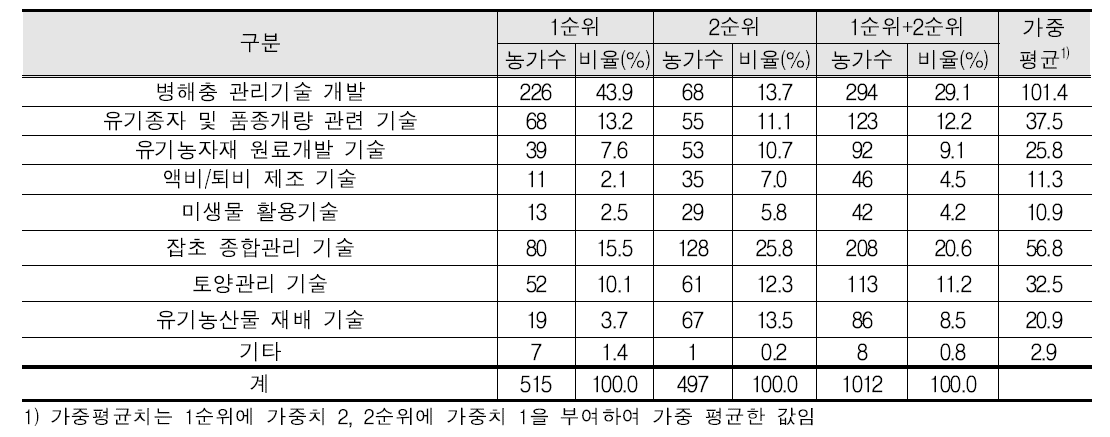 가장 시급히 필요한 기술개발