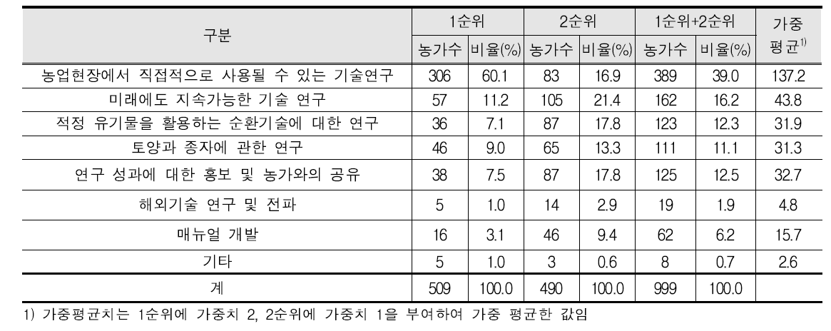 연구기관에 바라는 사항