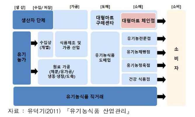 유기농식품 시장의 유통시스템