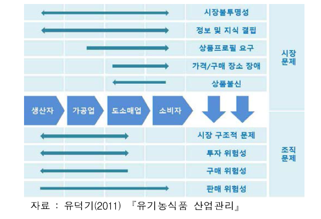 유기농식품 유통조직의 문제점