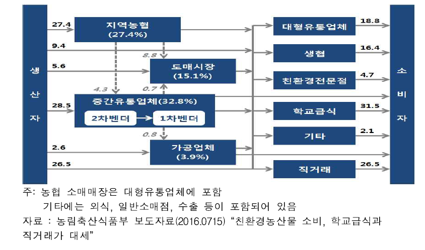 친환경농산물 유통경로(2015년)