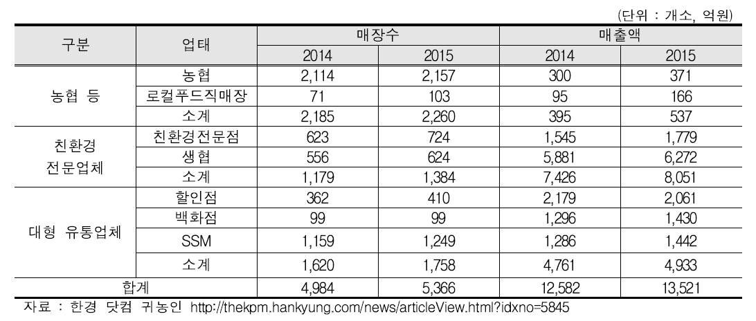 2015년도 친환경농식품 소매판매 현황