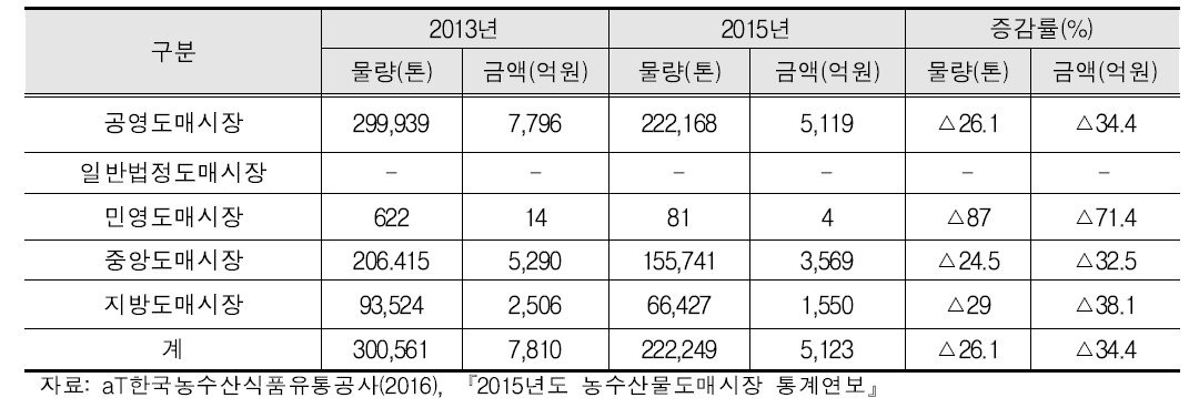 시장종류별 친환경농산물 거래 실적