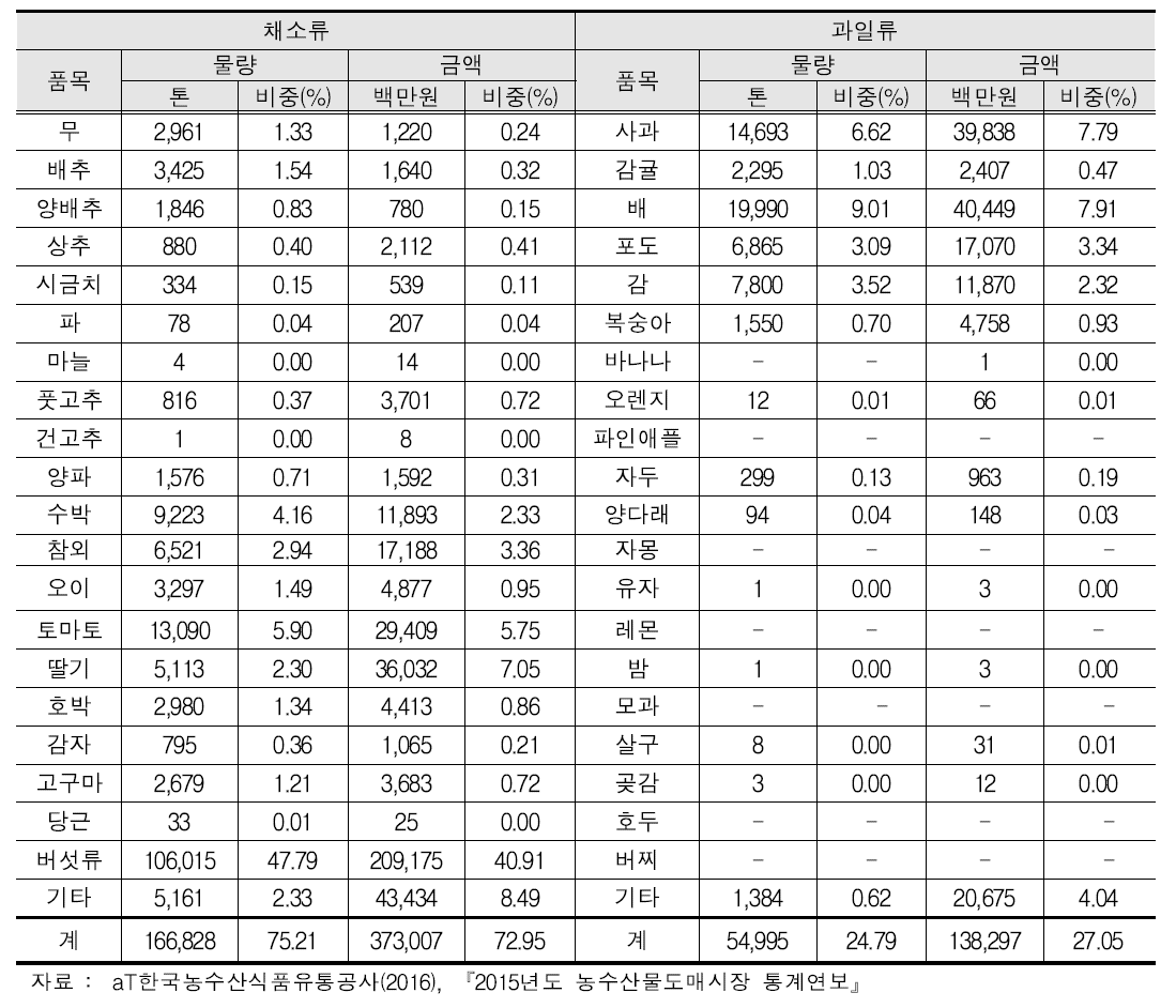 2015년도 공영도매시장 주요 품목별 국내산 친환경 농산물 상장거래실적