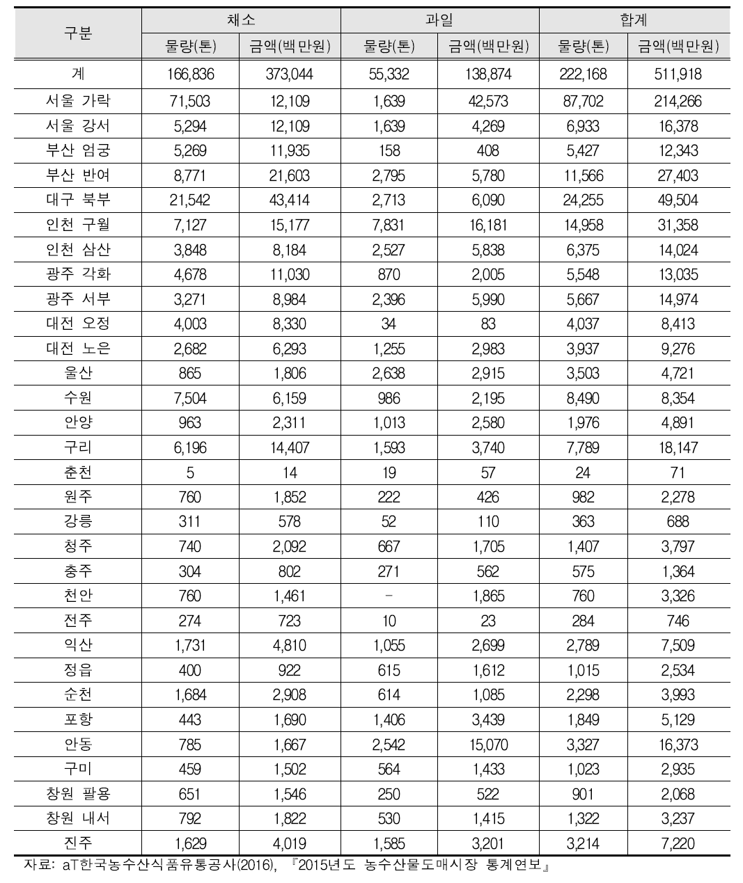 2015년도 공영도매시장별 친환경 농산물 거래실적