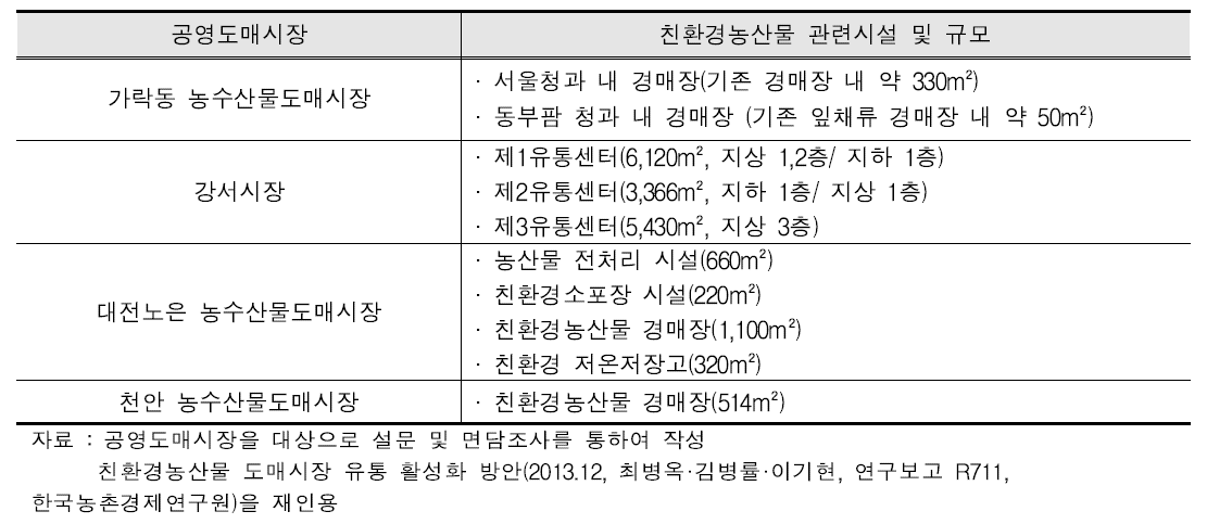 공영도매시장의 친환경농산물 취급 관련 전문시설 현황