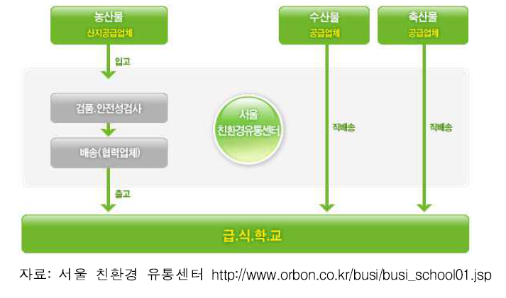 서울시 친환경학교급식 운영체계