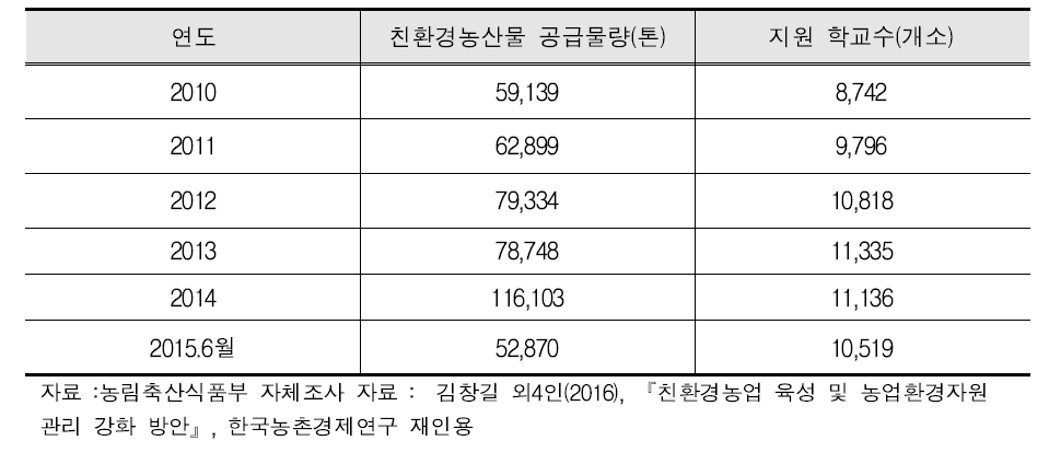 친환경농산물 학교급식 공급규모(2010∼2015.6)