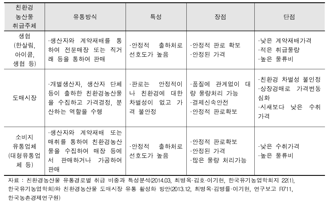 친환경농산물 취급주체별 유통방식 및 성격