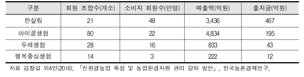 친환경농산물 학교급식 공급규모(2010∼2015.6)