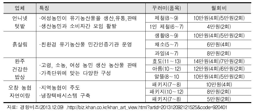 친환경농산물 꾸러미 주요 업체